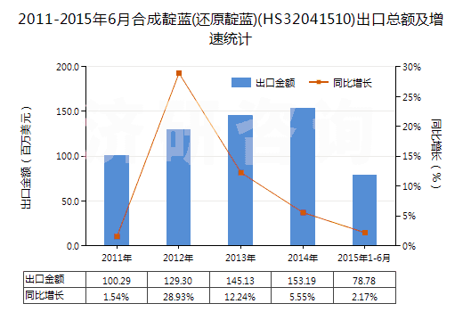 2011-2015年6月合成靛藍(lán)(還原靛藍(lán))(HS32041510)出口總額及增速統(tǒng)計(jì) 2011-2015年6月合成靛藍(lán)(還原靛藍(lán))(HS32041510)出口總額及增速統(tǒng)計(jì)